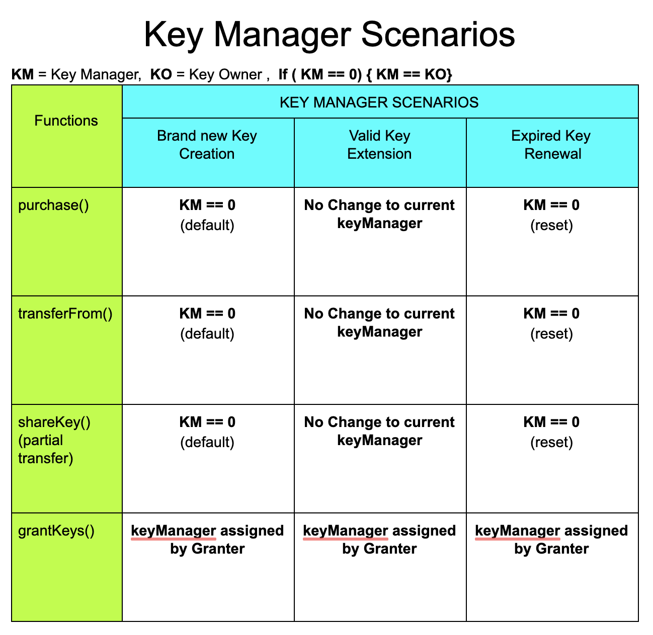 Lock Permission Roles Chart